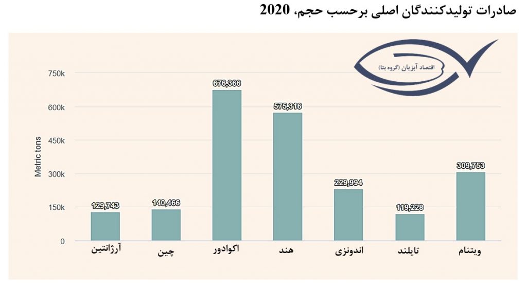 فزایش-صادرات-میگو-2021